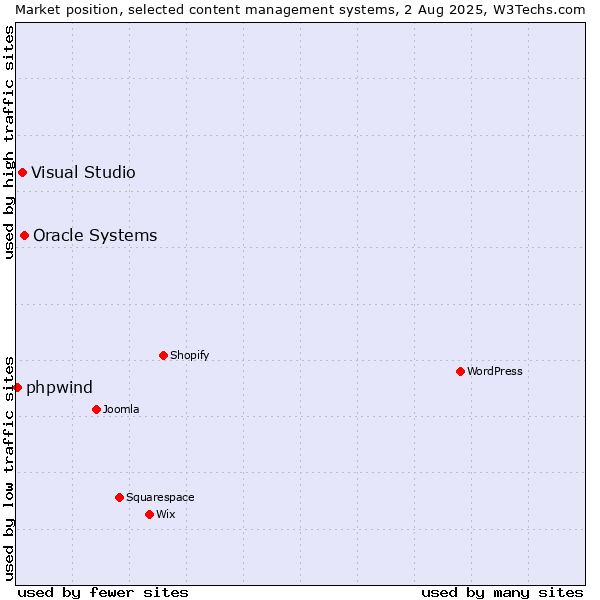 Market position of Oracle Systems vs. Visual Studio vs. phpwind
