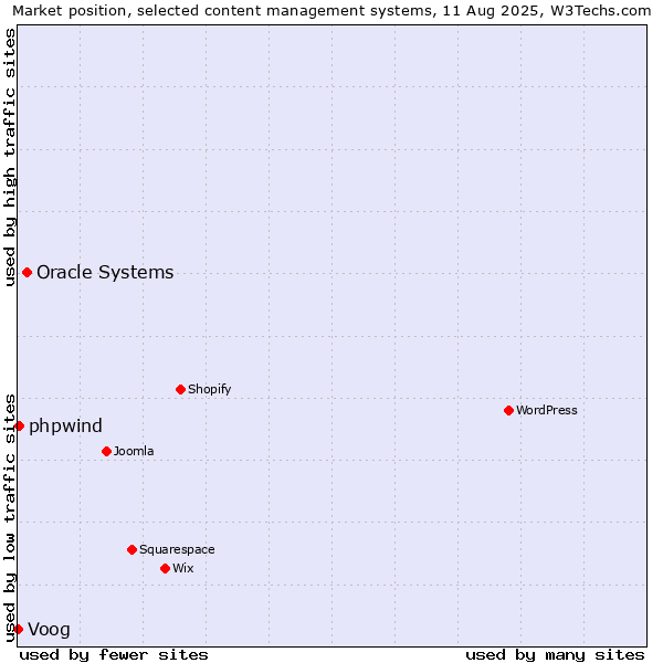 Market position of Oracle Systems vs. Voog vs. phpwind