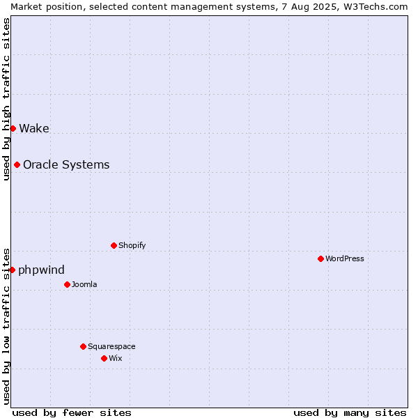 Market position of Oracle Systems vs. Wake vs. phpwind