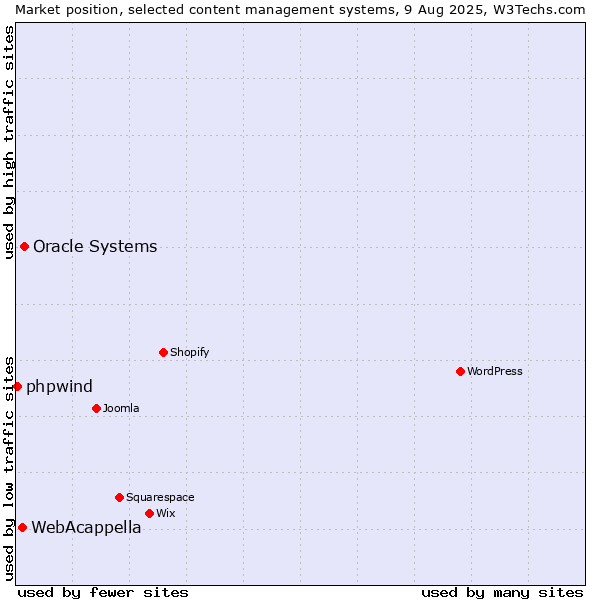 Market position of Oracle Systems vs. WebAcappella vs. phpwind