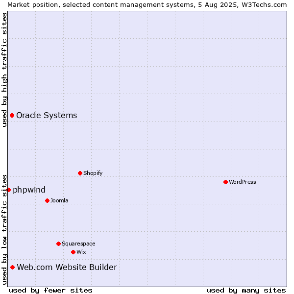 Market position of Web.com Website Builder vs. Oracle Systems vs. phpwind