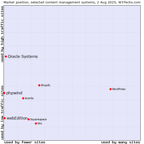 Market position of Oracle Systems vs. webEdition vs. phpwind