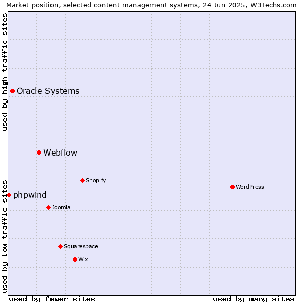 Market position of Webflow vs. Oracle Systems vs. phpwind