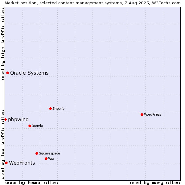 Market position of Oracle Systems vs. WebFronts vs. phpwind