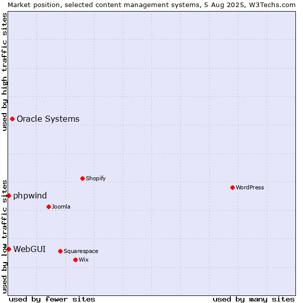 Market position of Oracle Systems vs. WebGUI vs. phpwind