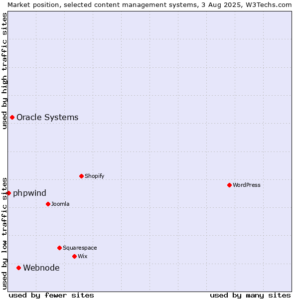 Market position of Webnode vs. Oracle Systems vs. phpwind