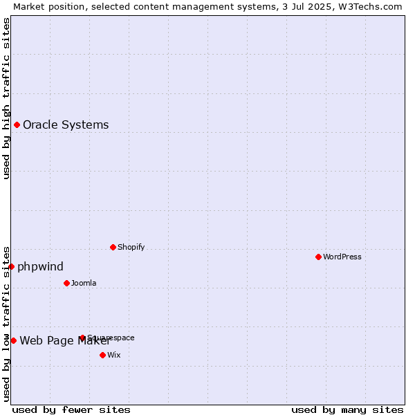 Market position of Oracle Systems vs. Web Page Maker vs. phpwind