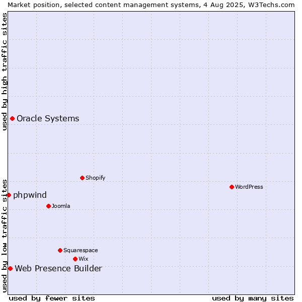 Market position of Oracle Systems vs. Web Presence Builder vs. phpwind