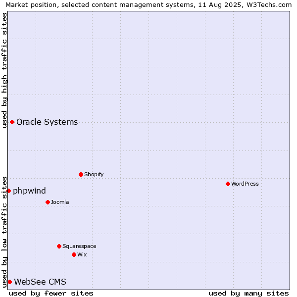 Market position of Oracle Systems vs. WebSee CMS vs. phpwind