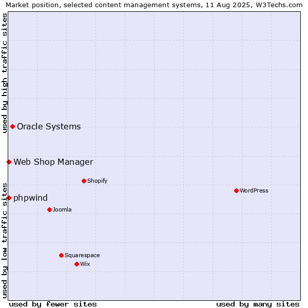 Market position of Oracle Systems vs. Web Shop Manager vs. phpwind
