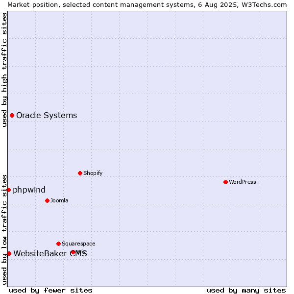 Market position of Oracle Systems vs. WebsiteBaker CMS vs. phpwind