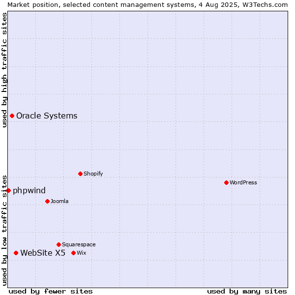 Market position of WebSite X5 vs. Oracle Systems vs. phpwind