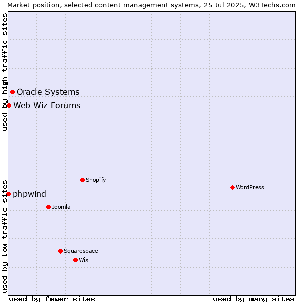 Market position of Oracle Systems vs. Web Wiz Forums vs. phpwind