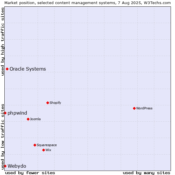 Market position of Oracle Systems vs. Webydo vs. phpwind