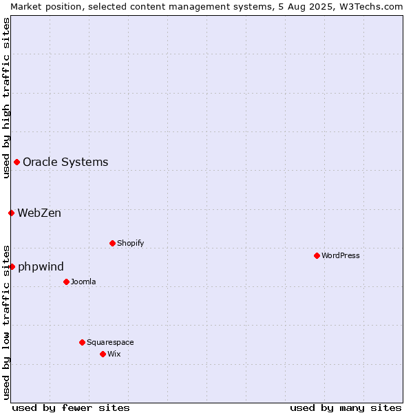 Market position of Oracle Systems vs. phpwind vs. WebZen