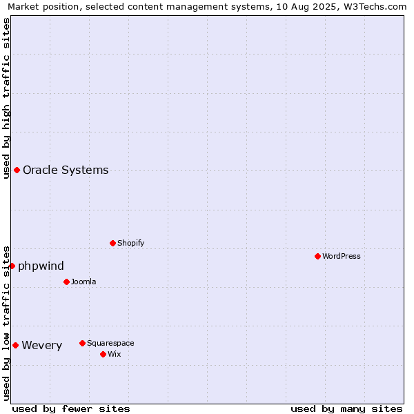 Market position of Oracle Systems vs. Wevery vs. phpwind