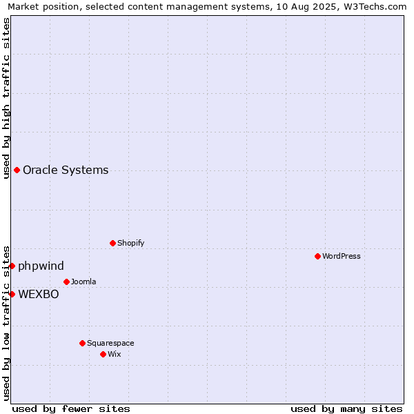 Market position of Oracle Systems vs. WEXBO vs. phpwind