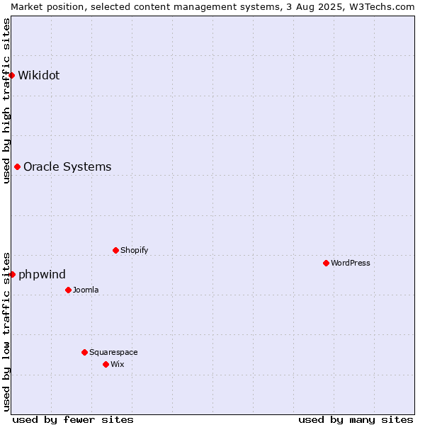 Market position of Oracle Systems vs. phpwind vs. Wikidot