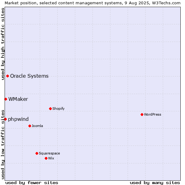 Market position of Oracle Systems vs. WMaker vs. phpwind