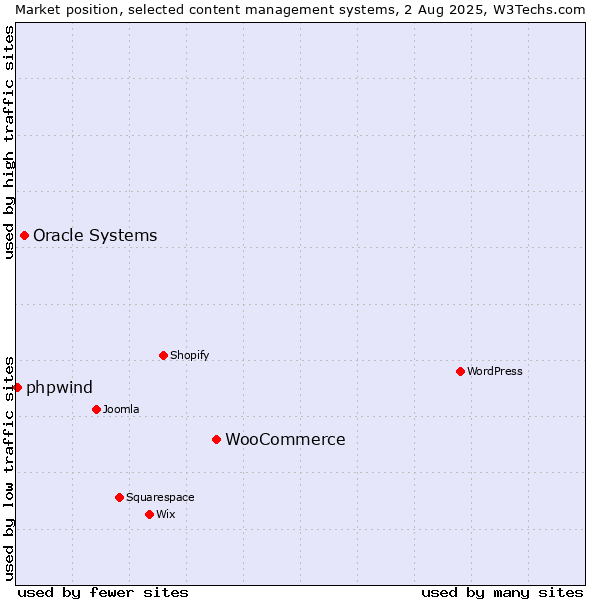 Market position of WooCommerce vs. Oracle Systems vs. phpwind