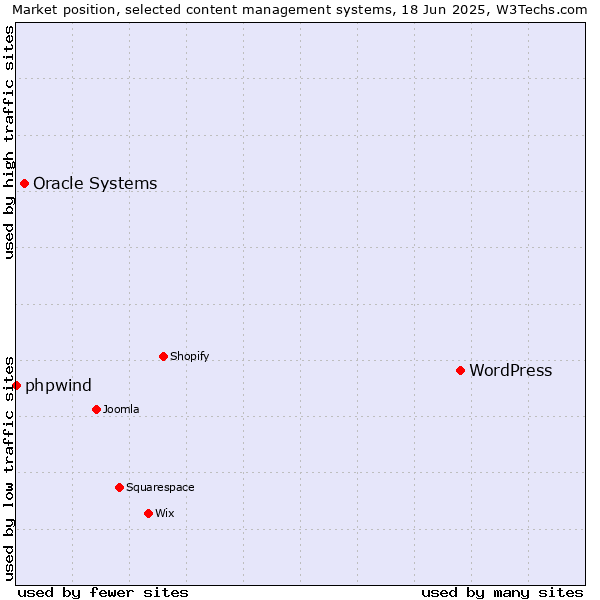 Market position of WordPress vs. Oracle Systems vs. phpwind