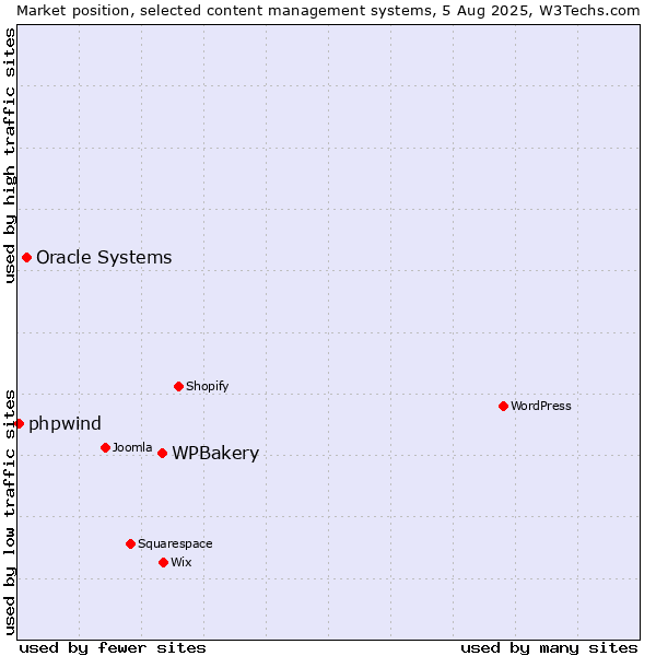 Market position of WPBakery vs. Oracle Systems vs. phpwind