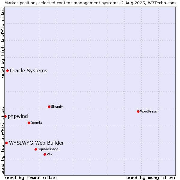Market position of Oracle Systems vs. WYSIWYG Web Builder vs. phpwind