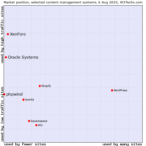 Market position of XenForo vs. Oracle Systems vs. phpwind