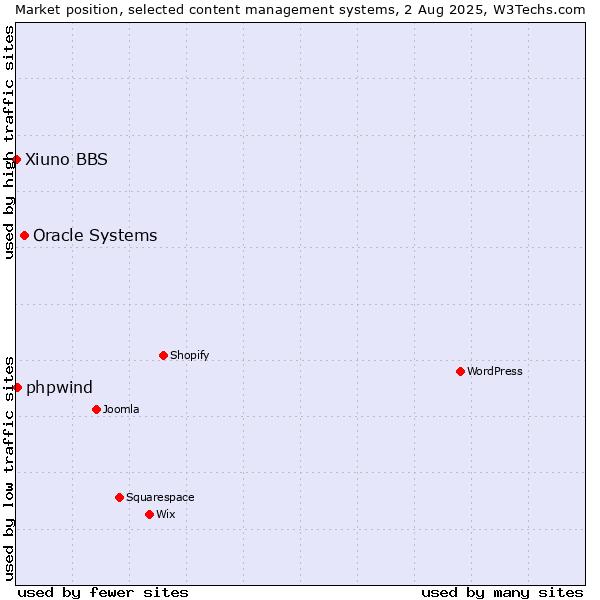 Market position of Oracle Systems vs. phpwind vs. Xiuno BBS