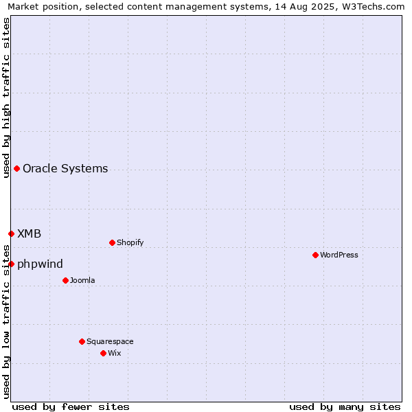Market position of Oracle Systems vs. phpwind vs. XMB