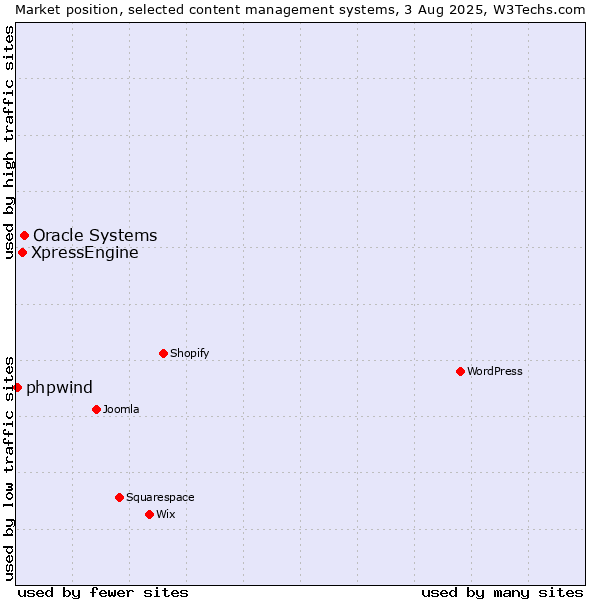 Market position of Oracle Systems vs. XpressEngine vs. phpwind
