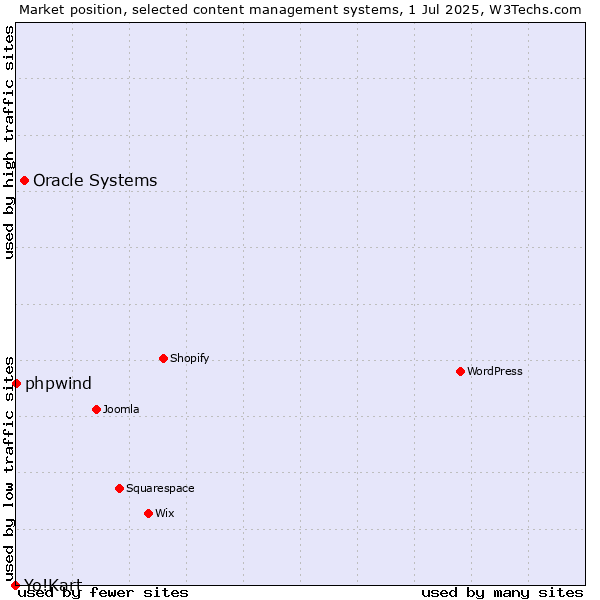 Market position of Oracle Systems vs. phpwind vs. Yo!Kart