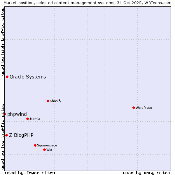 Market position of Oracle Systems vs. Z-BlogPHP vs. phpwind