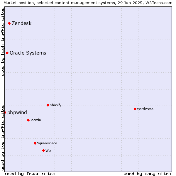 Market position of Zendesk vs. Oracle Systems vs. phpwind