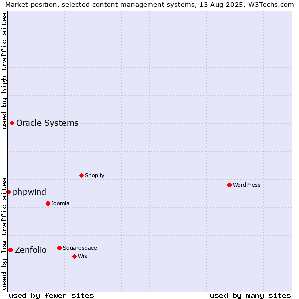 Market position of Oracle Systems vs. Zenfolio vs. phpwind