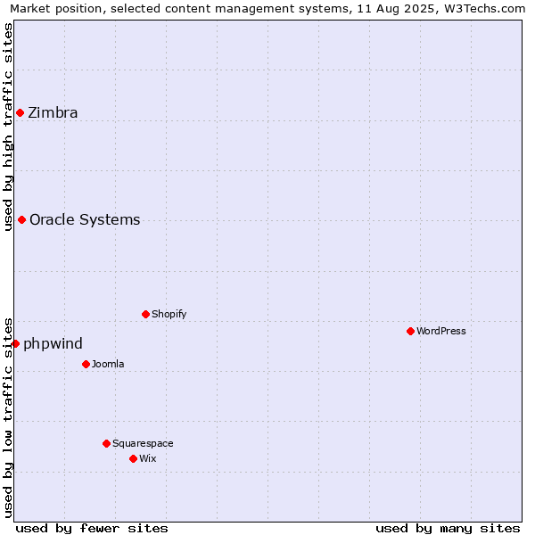 Market position of Oracle Systems vs. Zimbra vs. phpwind