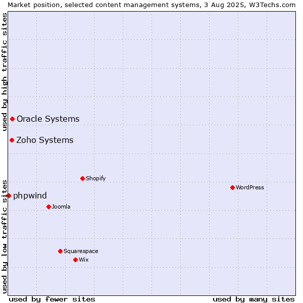 Market position of Oracle Systems vs. Zoho Systems vs. phpwind