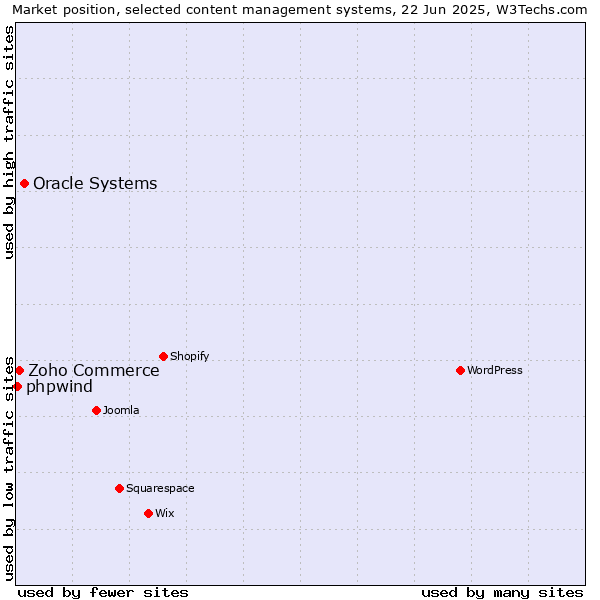 Market position of Oracle Systems vs. Zoho Commerce vs. phpwind