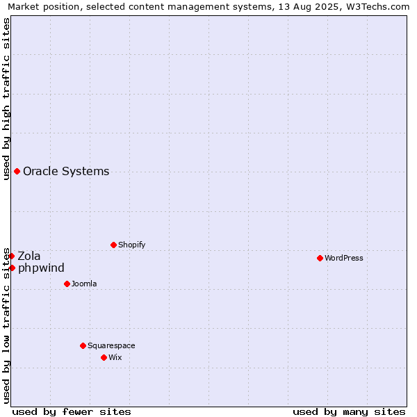 Market position of Oracle Systems vs. phpwind vs. Zola