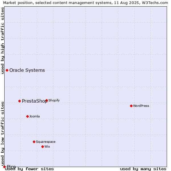 Market position of PrestaShop vs. Oracle Systems vs. Pico