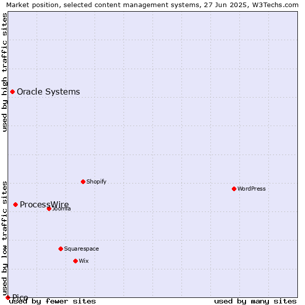 Market position of ProcessWire vs. Oracle Systems vs. Pico
