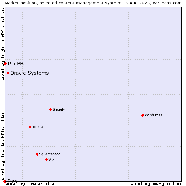 Market position of Oracle Systems vs. PunBB vs. Pico