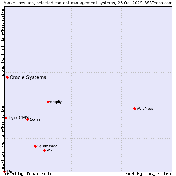 Market position of Oracle Systems vs. PyroCMS vs. Pico
