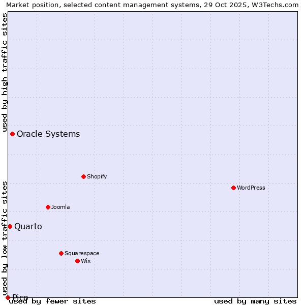 Market position of Oracle Systems vs. Quarto vs. Pico