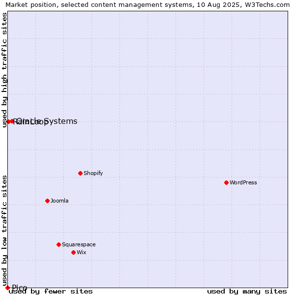 Market position of Oracle Systems vs. RainLoop vs. Pico