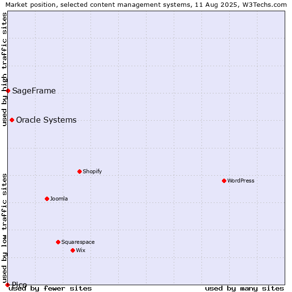 Market position of Oracle Systems vs. SageFrame vs. Pico