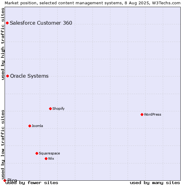 Market position of Oracle Systems vs. Salesforce Customer 360 vs. Pico