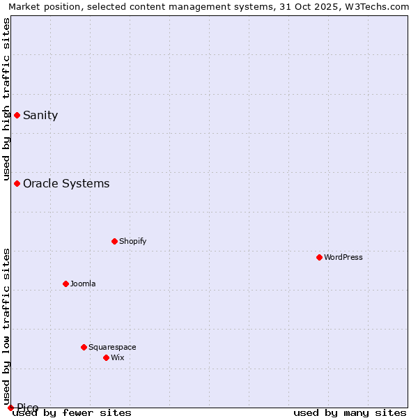 Market position of Oracle Systems vs. Sanity vs. Pico