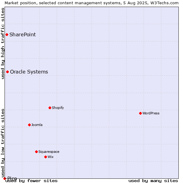 Market position of Oracle Systems vs. SharePoint vs. Pico