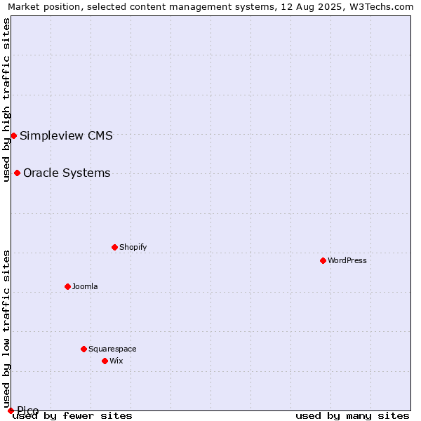 Market position of Oracle Systems vs. Simpleview CMS vs. Pico